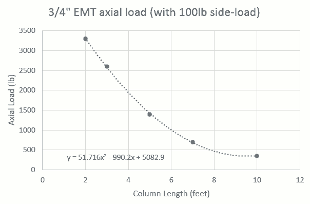 Tryop 3/4" EMT Simulation Results
